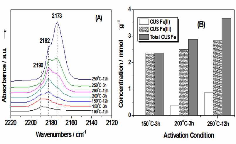 (a) Fe-BTC에서 각 온도에 따른 활성화 후의 CO 흡착 결과에 대한 IR 분석 결 과; (b) 활성화 온도에 따른 CO 흡착량으로 분석한 CUS의 농도에 대한 결과