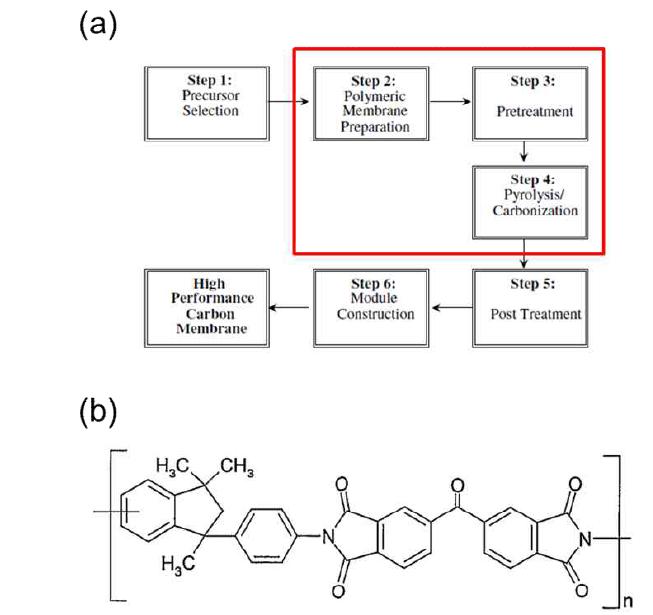 탄소분자체이 제조공정 및 고분자 전구체의 구조. (a) 탄소 분자체 제조공정, (b)고분자 전구체 Matrimid 5218