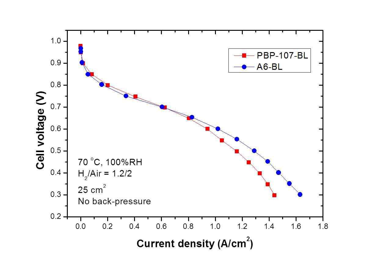 유연한 구조의 접합층이 적용된 PBP-107, A6, 전해질 막의 성능