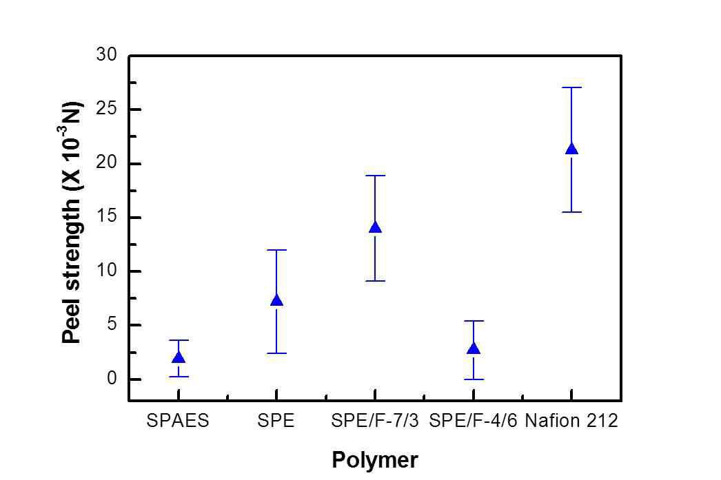 나피온, SPAES50, 부분불소형 접합층 고분자를 이용한 접합강도