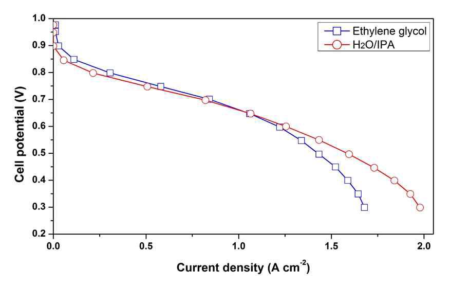 H2O, IPA와 에틸렌글리콜을 사용하여 제조한 MEA의 성능비교; 작동온도: 70 ℃, 반응가스: 수소 175 sccm/공기 500 sccm.