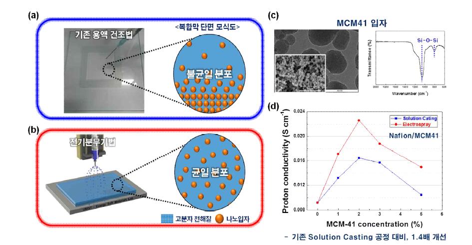 (a)기존 용액 건조법 및 (b) 전기분무기법을 이용하여 제조한 복합 전해질 막의 모식도, (c)MCM-41 나노입자의 SEM/TEM 및 FT-IR 결과, (d)기존 용액 건조법과 전기분무기법을 이용하여 제조한 복합 전해질 막의 이온전도도 측정 결과
