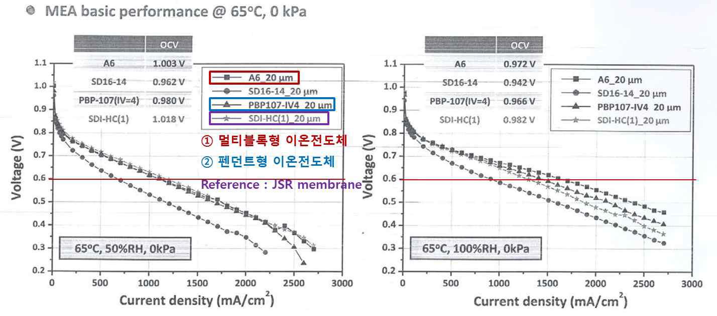 65 ℃ 온도조건 하에서 A6, PBP-107 과 JSR막의 성능 비교