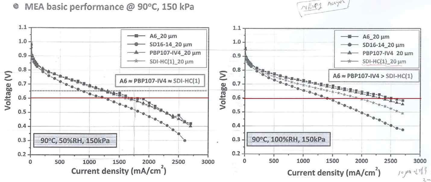 90 ℃ 온도조건 하에서 A6, PBP-107 과 JSR막의 성능 비교
