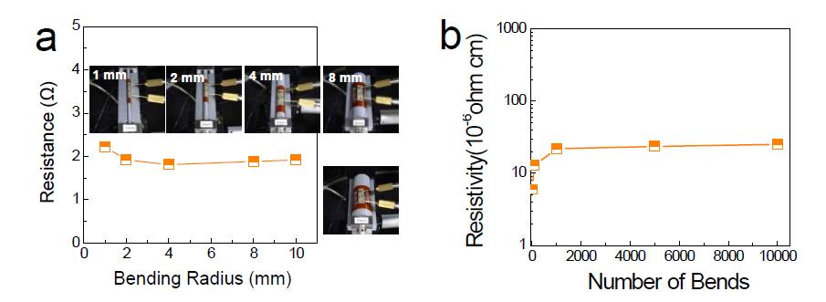 PI 기판상 광열처리된 은나노기반 박막의 (a) 벤딩굴곡에 따른 저항 변화 및 (b) 벤딩 반복테스트에 따른 비저항 변화