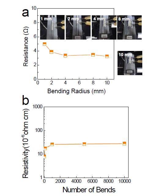 PET 기판상 광열처리된 은나노기반 박막의 (a) 벤딩굴곡에 따른 저항 변화 및 (b) 벤딩 반복테스트에 따른 비저항 변화