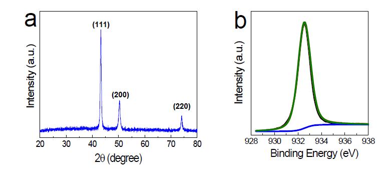 구리나노입자의 (a) XRD 및 (b) XPS 분석 결과