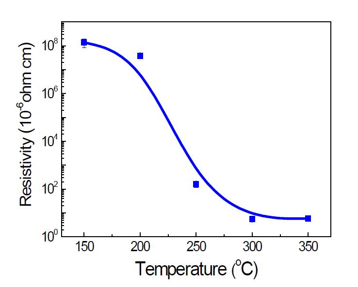 구리나노입자 기반 박막의 비활성 분위기하에서의 일반열처리시 열처리 온도에 따른 비저항 변화