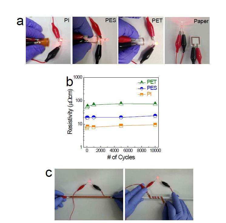 PI, PES, PET, 종이기판상 광열처리된 구리나노입자 기반 패턴 배선의 (a) 사진 및 (b) 반복 굴곡테스트에 따른 비저항 변화; (c) 대면적 광열처리된 대면적 배선의 이미지