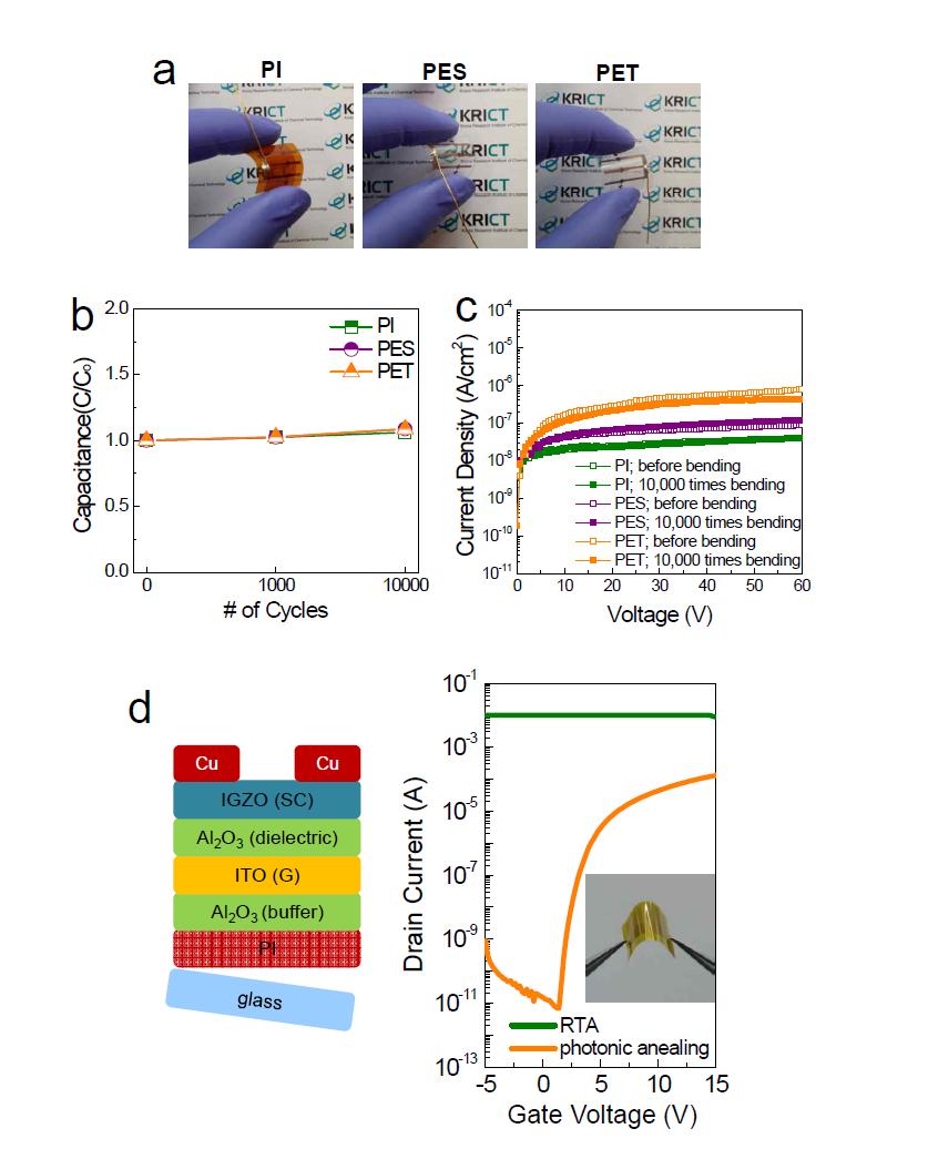 PI, PES, PET, 종이기판상 제작된 광열처리 구리 전도성 패턴 기반 캐퍼시터의 (a) 사진 및 (b, c) 반복 굴곡테스트에 따른 캐패시턴스 및 누설전류 변화; (c) 광열처리 및 RTA 열처리된 구리 전도성 패턴 기반박막트랜지스터의 모식도 및 트랜스퍼 커브