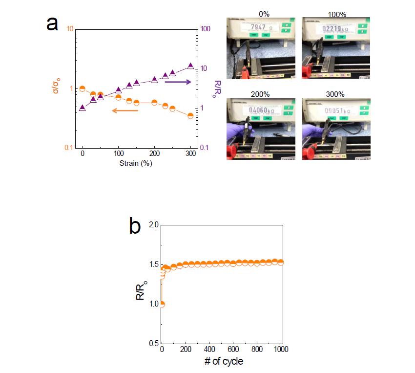 금속나노입자/탄소 복합체 기반 연성전극용 활성소재를 이용하여 만들어진 전극의 (a) 연신율에 따른 전도도 변화 및 (b) 반복 연신 (연신율: 50%) 테스트후의 저항 변화