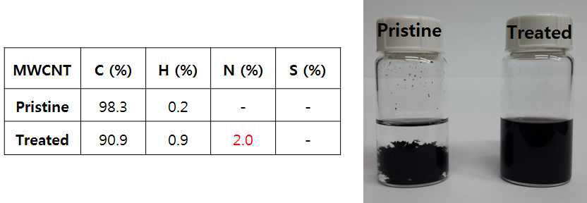 표면개질 전, 후의 CNT 원소분석 결과와 0.1 mg/mL 농도의 에탄올 분산용액 이미지