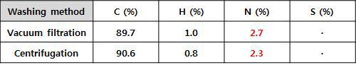 100 mg 스케일/진공 필터링 공정에 의해 표면개질 된 CNT와 5 g 스케일/원심분리 공정에 의해 표면개질 된 CNT의 원소분석 결과