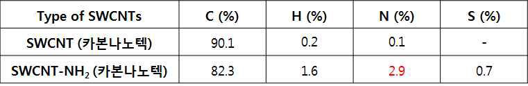 표면개질 전, 후의 SWCNT 원소분석 결과