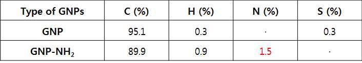 표면개질 전, 후의 GNP 원소분석 결과