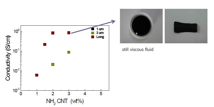 아민처리된 CNT의 양 및 CNT의 길이에 따른 페이스트 기반 박막의 전도도 변화