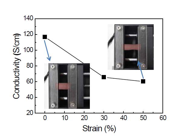 광열처리후 구리나노입자 기반 연성전극의 연신율에 따른 전도도 변화