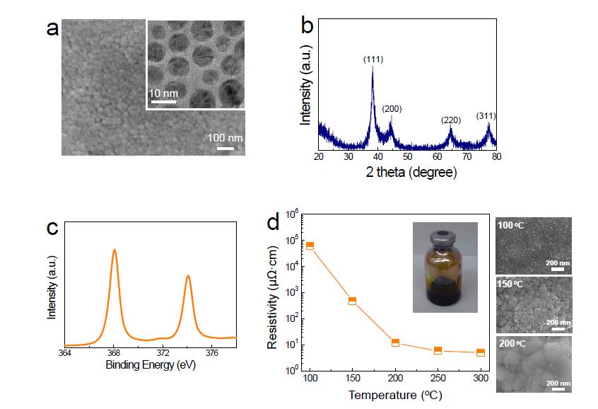 은나노입자의 (a) SEM 이미지, (b) XRD 분석 결과, (c) XPS 분석결과 및 (d) 일반 열처리 온도에 따른 비저항 변화 및 미세구조 변화