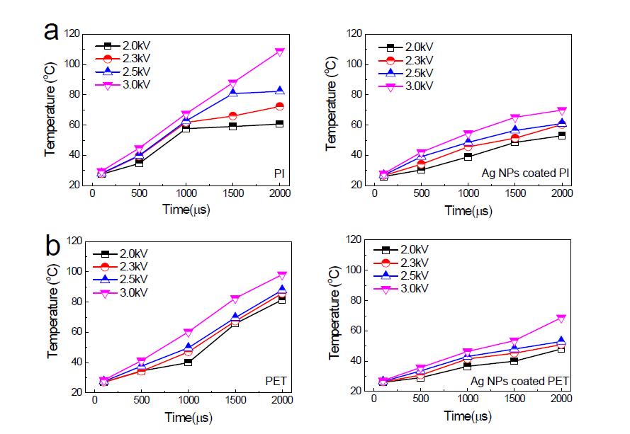 광조사 조건에 따른 (a) PI 및 (b) PET 기판상 은나노입자 기반 박막의 온도변화