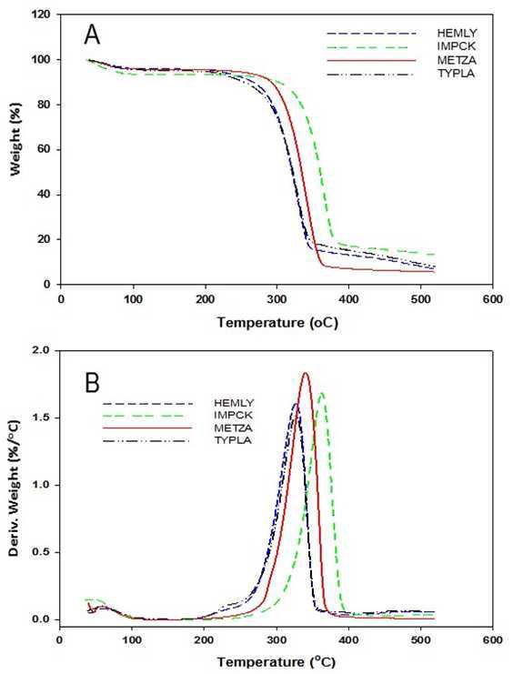 TGA (A) and DTG (B) thermograms showing the thermal stability of EDA fibers obtained from raw seed fibers of four weeds.