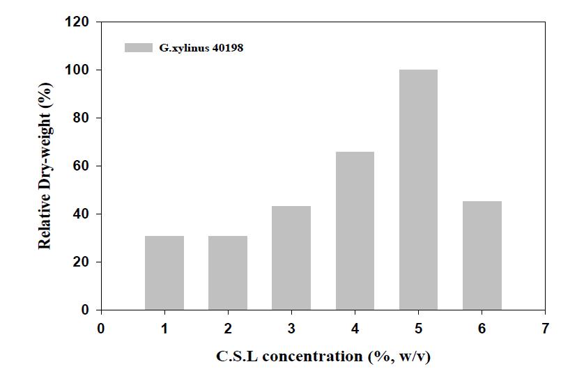 CSL첨가 농도에 따른 G. xylinus 40198균주의 BNC 생산량 변화.