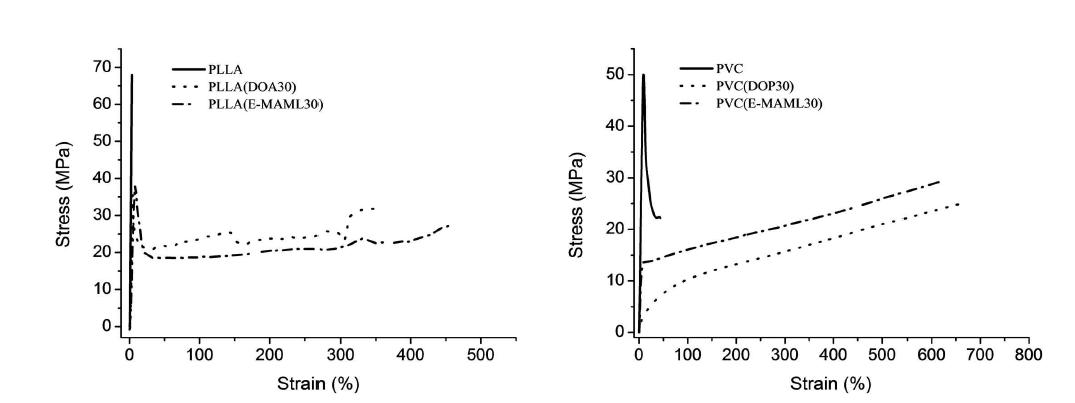 공액 리놀레산 계 가소제 함유 폴리락타이드 및 피브이시 복합수지의 Strss-Strain curve.