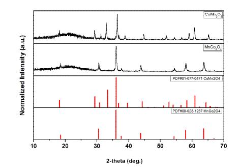 공침합성을 이용한 CoMn2O4 및 MnCo2O4 의 XRD 패턴 .