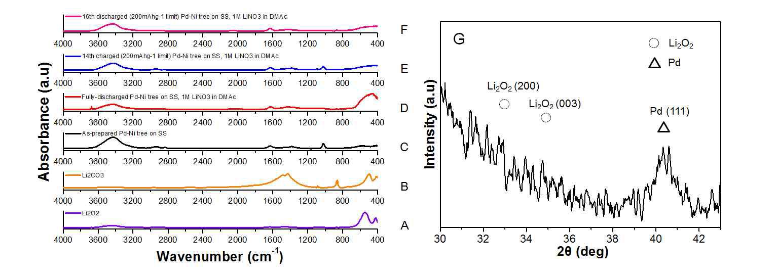 FT-IR로 분석한 (A) Li2O2 reference 샘플, (B) Li2CO3 reference 샘플, (C) As-prepared Pd/Ni tree, (D) 완전 방전된 Pd/Ni tree cathode, (E) 14번째 충전된 Pd/Ni tree cathode, (F) 16번째 방전된 Pd/Ni tree cathode, (G) 완전 방전된 Pd/Ni tree cathode의 XRD pattern.