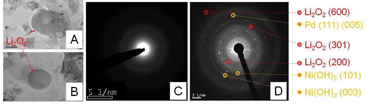 TEM으로 관찰한 두 종류의 Li2O2의 모습 (A) 도넛 형태와 (B) 구 형태, (C)와 (D) Li2O2의 입자에서 보이는 두 종류의 SAED pattern.