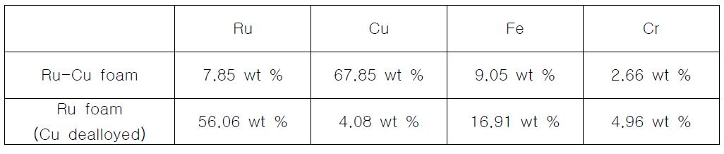 EDS spectrum으로부터 얻은 Cu 제거 전과 후의 Ru와 Cu 원소의 정성분석.