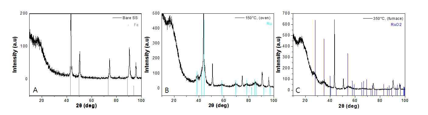 (A) Stainless steel 기판의 XRD pattern, (B) Cu 제거된 Ru foam이 도금된 stainless steel 전극의 XRD pattern, (C) (B)를 350℃ 가열로에서 15시간 동안 열처리한 RuO2 foam 전극.