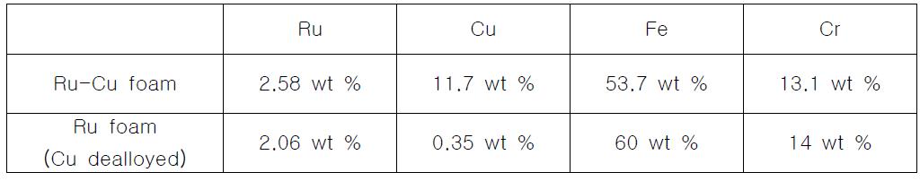 ICP로부터 얻은 Cu 제거 전과 후의 Ru와 Cu 원소의 정량분석.