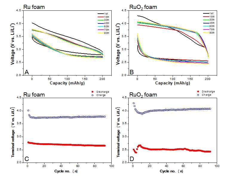 200 mAh/g의 제한된 용량안에서 50 mA/g의 속도로 싸이클 수명 테스트한 전압 프로파일과 방전과 충전이 각 각 끝났을 때 싸이클 수명에 따른 전압의 변화. (A,C) Ru foam 전극으로 조립된 Li-공기 전지. (B,D) RuO2 foam 전극으로 조립된 리튬 공기 전지.