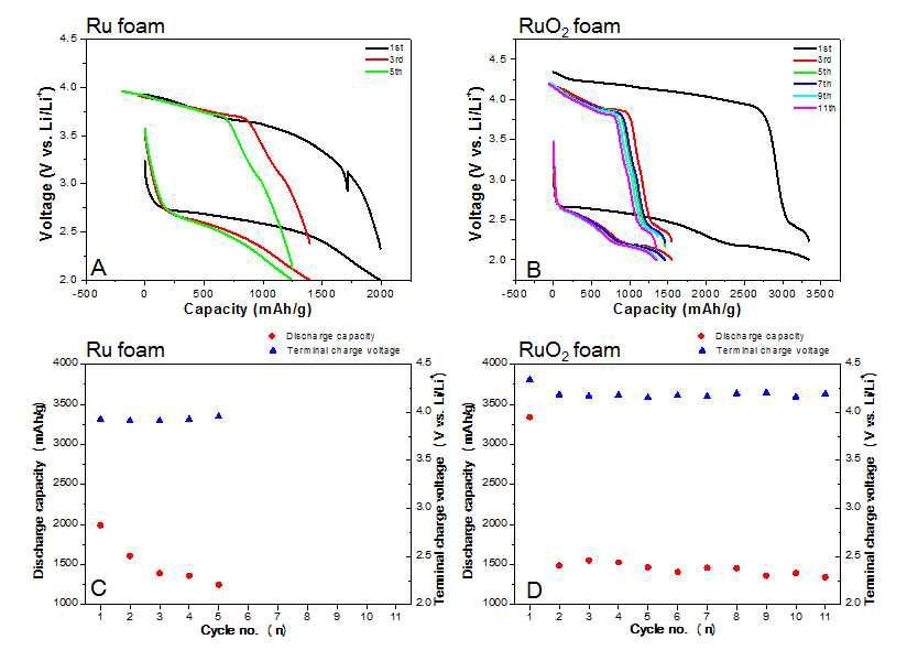 작동전압 2~4.5V범위 내에서 50 mA/g의 속도로 완전 방전·충전하며 싸이클 수명 테스트한 전압 프로파일과 방전과 충전이 각 각 끝났을 때 싸이클 수명에 따른 방전용량과 충전전압의 변화. (A,C) Ru foam 전극으로 조립된 Li-공기 전지 (B,D) RuO2 foam 전극으로 조립된 리튬 공기 전지.