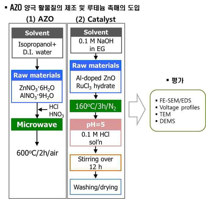 마이크로파 합성법을 이용한 AZO 양극 활물질 합성방법 및 평가 개요도.