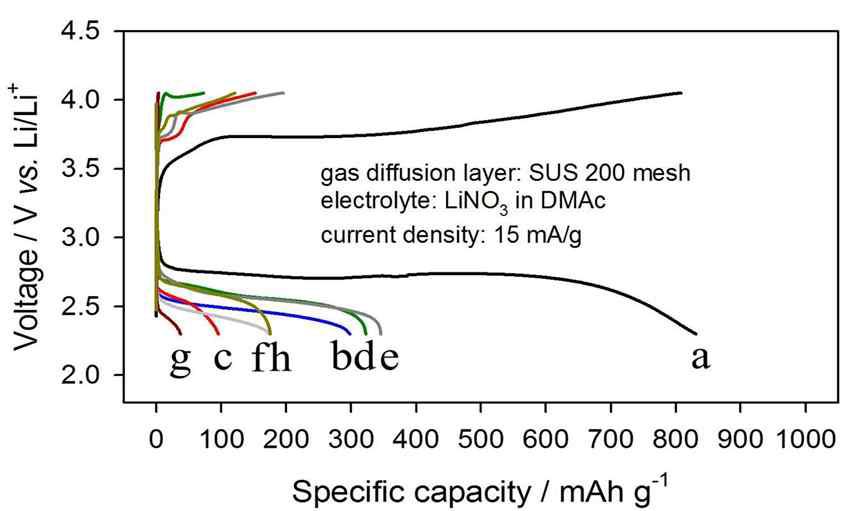전구체 용액의 조건 변화에 따른 양극 활물질의 충방전 곡선 (a) pH 0.3/HCl (b) pH 1.4/HCl (c) pH 0.3/HNO3 (d) pH 0.5/HNO3 (e) pH 1.4/HNO3 (f) w/o acid (g) IPA:DI=1:0 (h) IPA:DI=1:1.