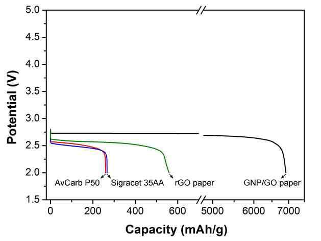 서로 다른 전극을 사용하여 200 mA/g 의 전류밀도하에서 2.0 V cut off