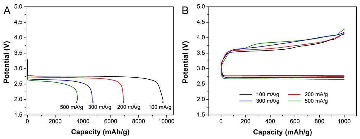 종이형태 GNP/GO 구조체 전극을 사용한 Li-공기 전지의 전류밀도에 따라 (A) 방전시 2.0 V에서 cut off 했을 때, (B) 용량 1000 mAh/g에서 cut off 했을 때 방전/충전시 전압 그래프.