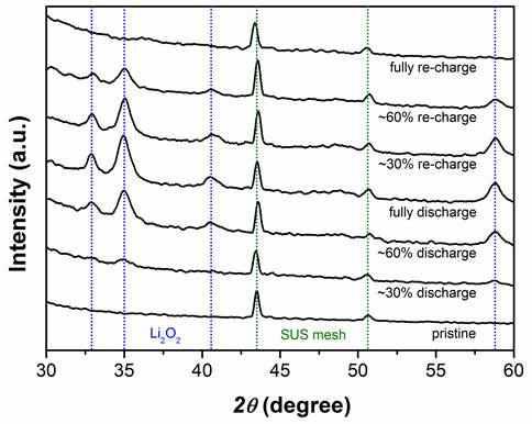 서로 다른 정도의 방전/충전 상태에서 전극의 XRD 패턴.
