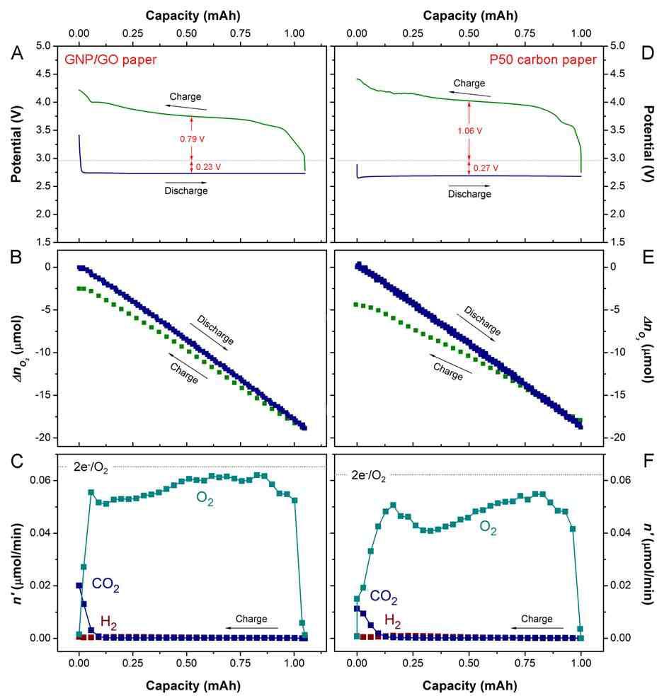종이형태 GNP/GO 전극(A-C)과 P50 전극(D-F)을 사용한 Li-공기 전지의 in-situ DEMS 분석 결과. (A, C) 방전/충전시 전압 그래프, (B, D) 방전/충전시 산소 발생량, (C, F) 충전시 산소, 이산화탄소, 수소 가스 발생속도 그래프.