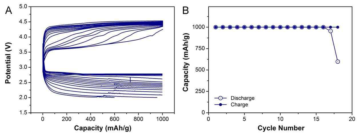 GNP/GO 전극을 사용한 Li-공기 전지의 200 mA/g의 전류밀도, 용량 1000 mAh/g에서 cut off 했을 때, (A) 방전/충전 사이클에 따른 전압 그래프, (B) 사이클에 따른 용량 그래프.