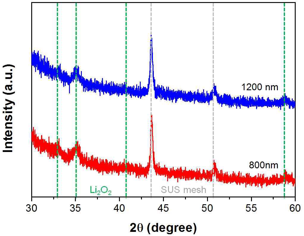 800 nm, 1200 nm 크기의 기공을 가지는 종이형태 그래핀 전극의 방전 후 XRD 패턴.