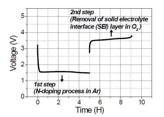 질소 도핑 탄소 제조과정 중 전체적인 전기화학적 반응 그래프