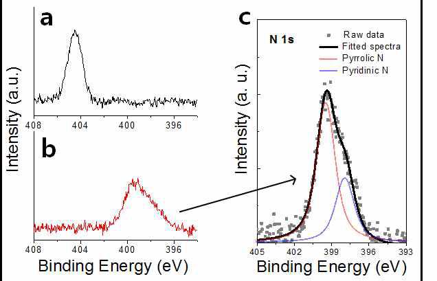 XPS N 1s 스펙트럼; (a) 단순히 전해질에 적신 후 측정한 샘플, (b) Ar하에서 전류를 인가하여 질소 도핑을 한 샘플, (c) 질소 도핑한 샘플을 fitting한 그래프.