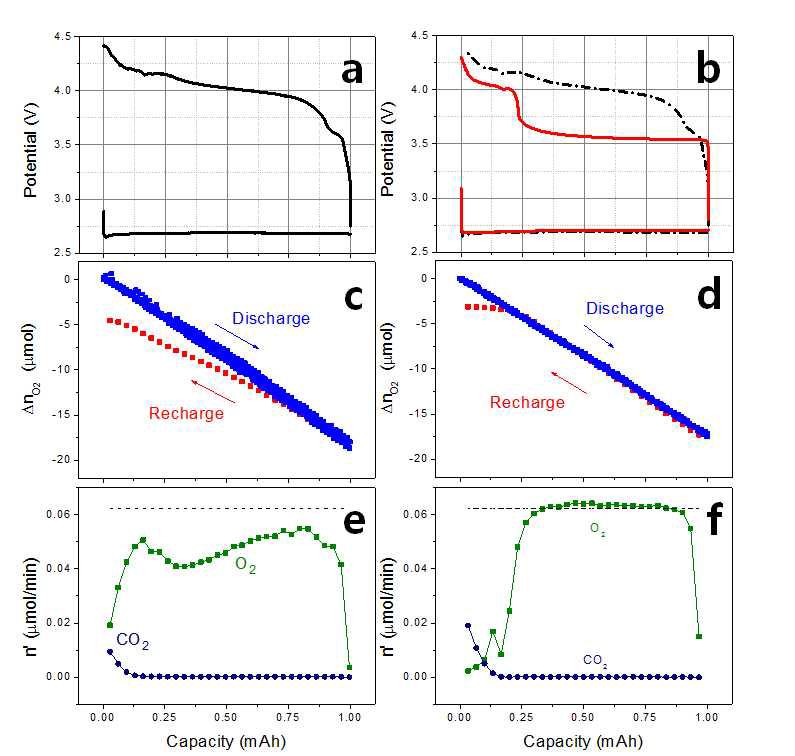첫 번째 충방전그래프; (a) 순수 탄소 전극 (b) 질소 도핑 탄소 전극, 산소 소모/방출량; (c) 순수 탄소 전극 (d) 질소 도핑 탄소 전극, O2, CO2 가스 방출율; (e) 순수 탄소 전극 (f) 질소 도핑 탄소 전극.