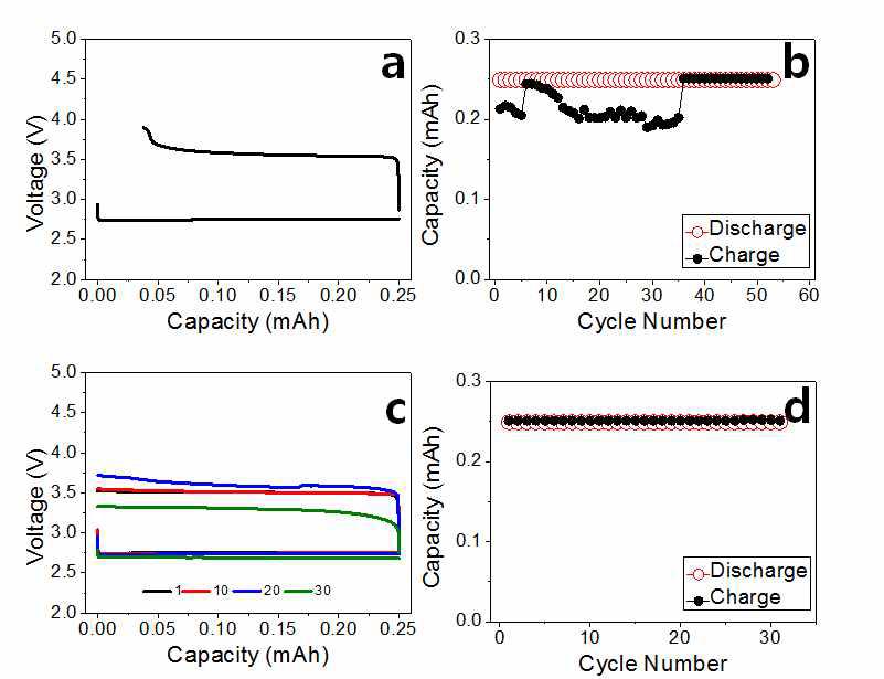한계전압 (potential cut-off) 3.8 V로 제한 후 전기화학적 특성 평가; (a) 첫 번째 충방전 그래프 (b) 사이클 특성, seed 형성 (50 ㎂, 10hs) 후 한계전압 (potential cut-off) 3.8 V로 제한 후 전기화학적 특성 평가; (c) 충방전 그래프 (d) 사이클 특성