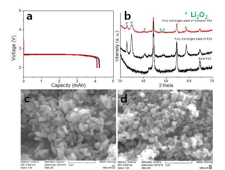 (a) 첫 번째 완전 방전 그래프; 순수 탄소 전극 (검은색)과 질소 도핑 탄소 전극 (붉은색), (b)완전 방전 후 XRD 패턴; 순수 카본 전극 (검은색)과 질소 도핑 카본 전극 (붉은색), 완전 방전 후 SEM 이미지; (a) 순수 카본 전극 (b) 질소 도핑 카본 전극