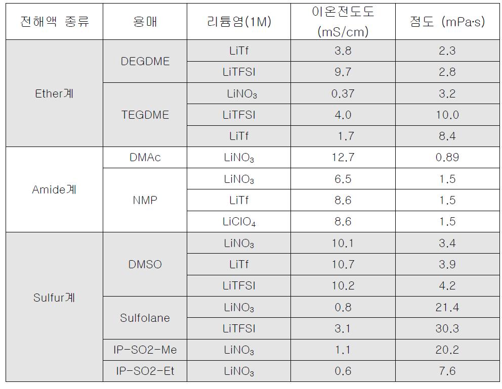 여러 유기 전해액의 이온전도도 측정치.