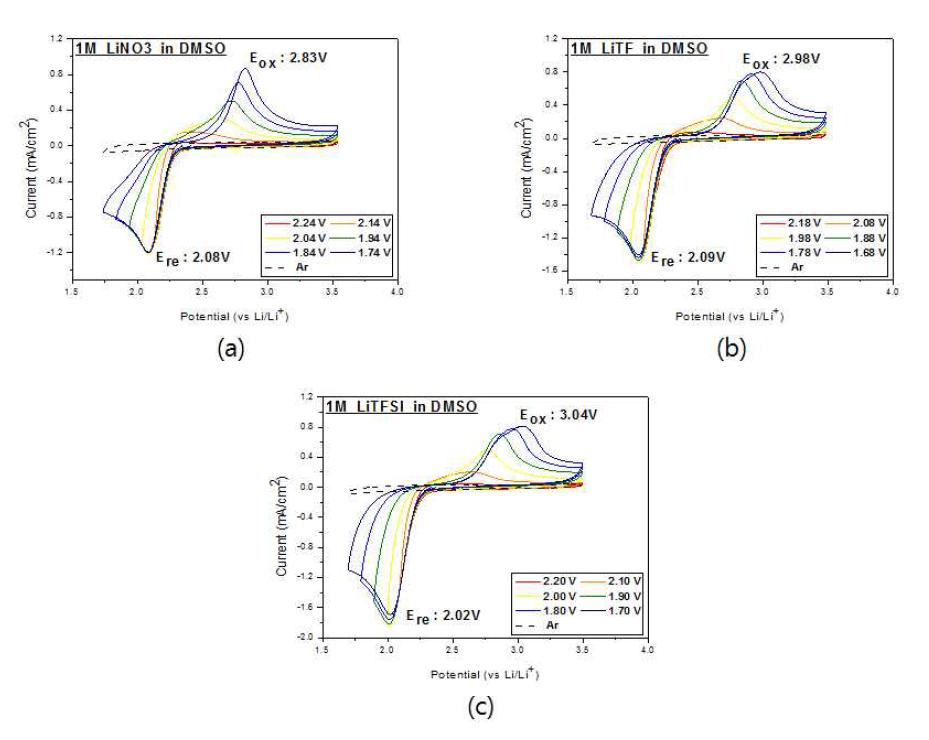 아르곤 또는 산소 조건하에서 발생하는 리튬염의 종류에 따른 DMSO의 산화 환원 반응을 다양한 전압 범위로 측정한 순환전압 전류도 (Working electrode: Glass Carbon, Counter electrode: Pt wire, Reference: Ag wire, scan rate 100mV/s (a) LiNO3, (b) LiTF (c) LiTFSI solvent: DMSO).
