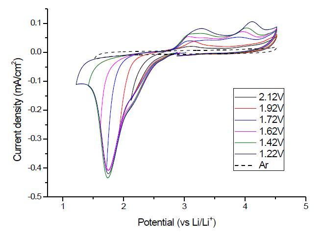 아르곤 또는 산소 조건하에서 발생하는 0.1M LiClO4/TEGDME내의 산화 환원 반응을 다양한 전압 범위로 측정한 순환전압 전류도 (Au WE, scan rate 100mV/s)
